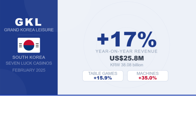 GKL Posts 17% February Casino Sales Rise on Strong Table and Machine Play