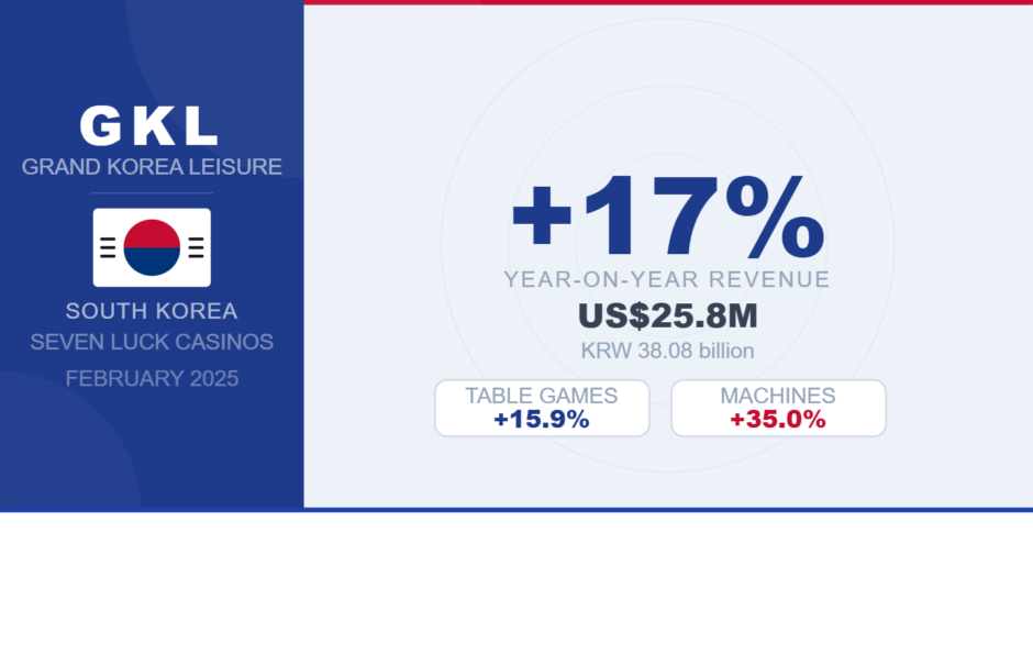 GKL Posts 17% February Casino Sales Rise on Strong Table and Machine Play